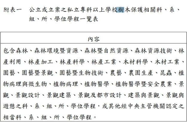 簡章附表一：公立或立案之私立專科以上學校樹木保護相關科、系、組、所、學位學程一覽表