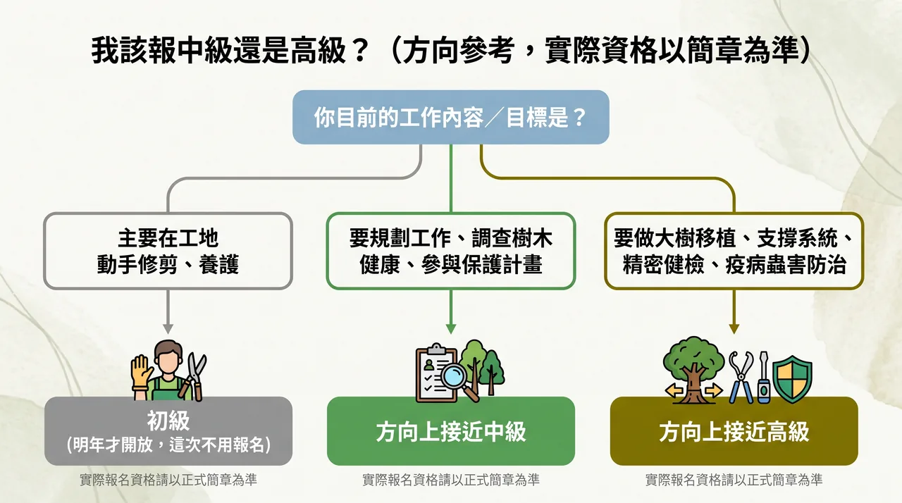 樹木保護專業人員中級高級方向判斷圖，說明主要工作內容與報名級別方向